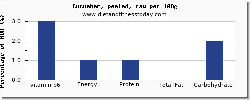 vitamin b6 and nutrition facts in cucumber per 100g